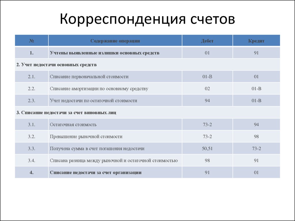 Основный средства бухгалтерском учете. Основные средства корреспонденция счетов. Корреспонденция счетотов. Корреспонденция сче ов. Типовая корреспонденция счетов.