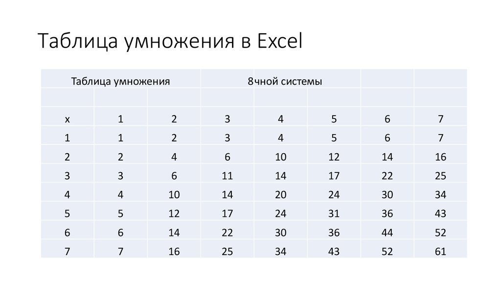Таблица умножения в Excel
