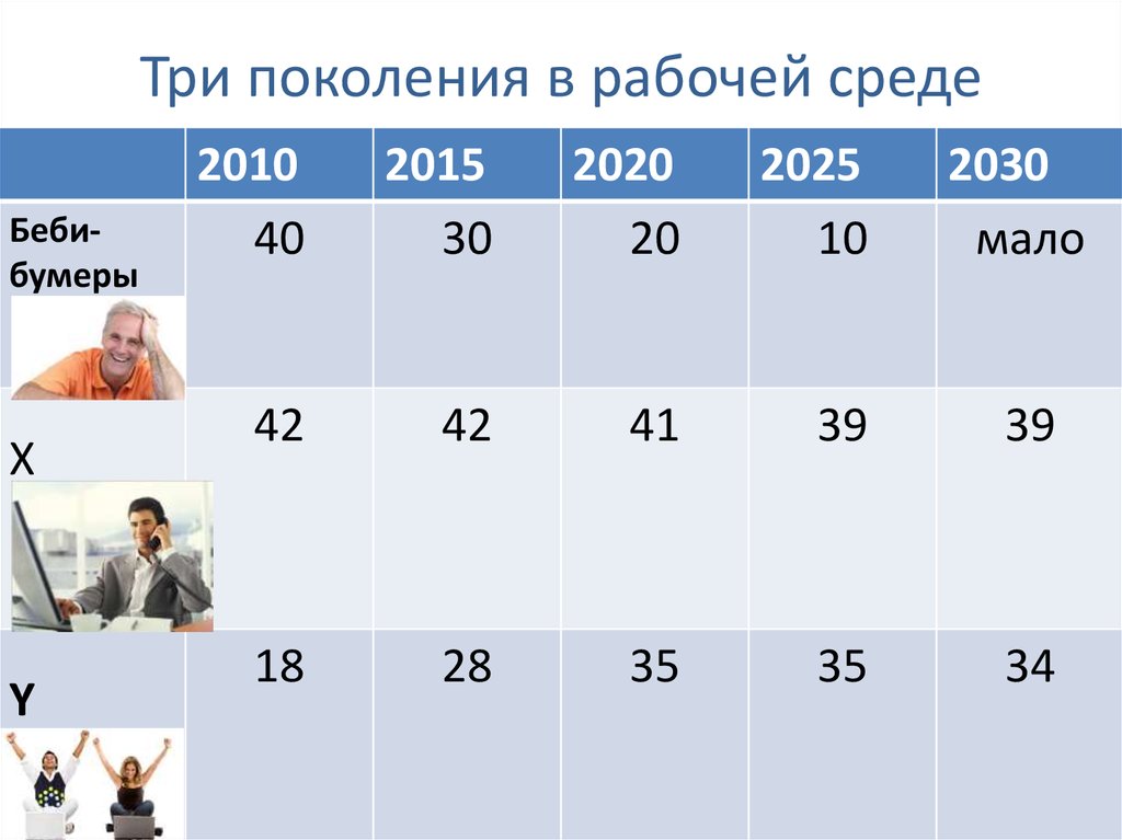 Рабочий поколение. 3 Поколения месяцы. Рабочая среда.