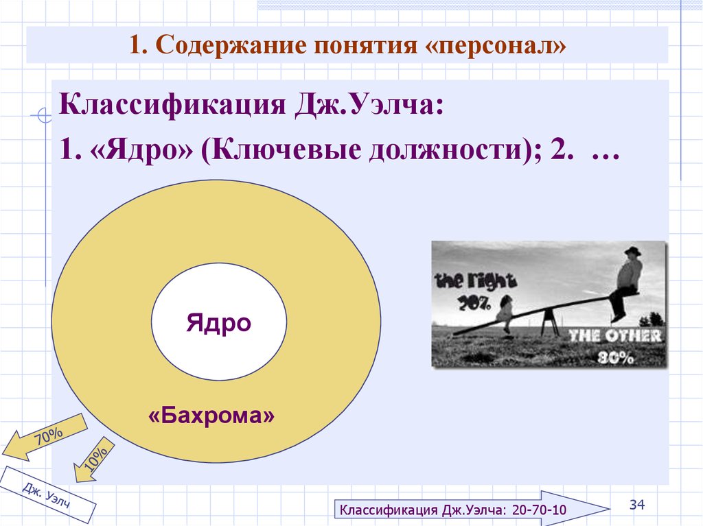 Понятие кадры. Ядро должности. Ключевое ядро сотрудников. Ядро и бахрома сознания.