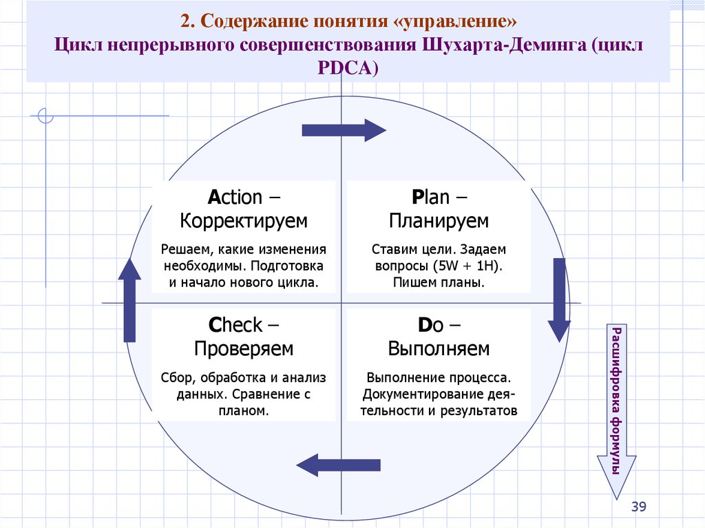 Цикл деминга схема