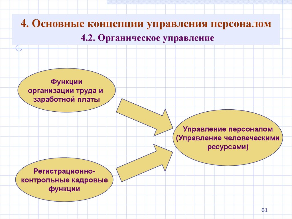 Фундаментальные концепции менеджмента. Концепции управления персоналом. Концепция управления персоналом в организации. Основные концепции организации управления. Концепция управления персоналом включает.