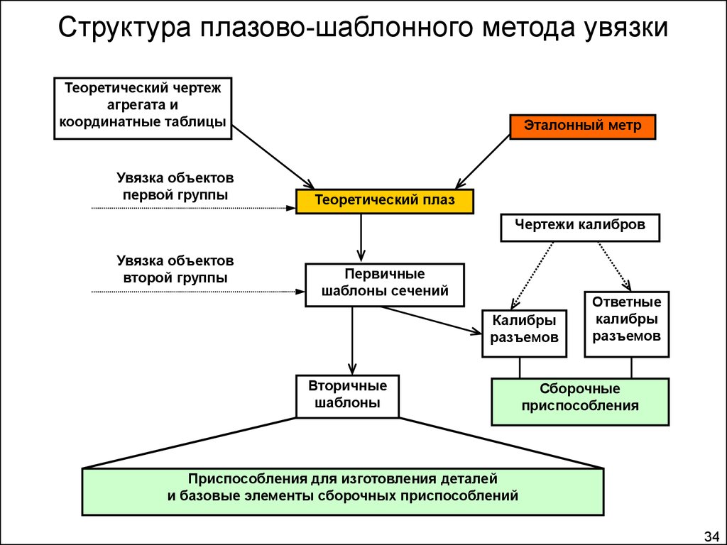 Метод строения. Плазово-шаблонный метод схема увязки. Схема независимый метод увязки. Плазово-шаблонный метод в самолетостроении. Плазово шаблонный метод производства.