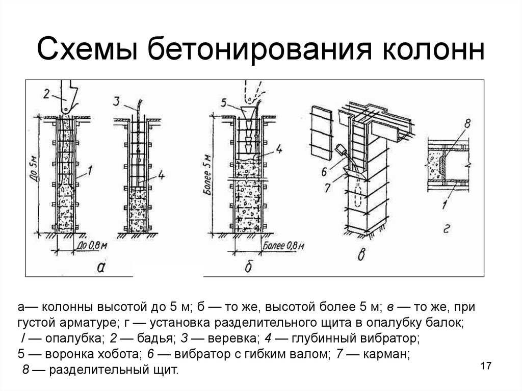 Структурная схема комплексного процесса возведения монолитных железобетонных конструкций