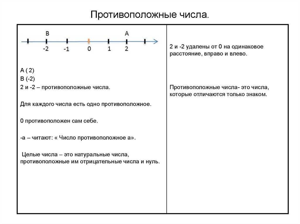 Противоположные числа