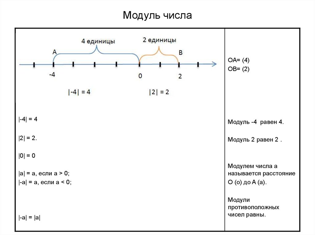 Модуль числа 1 4 равен. Модуль числа 4. Модуль числа -4,4. Модуль единицы равен. Модуль числа опорный конспект.