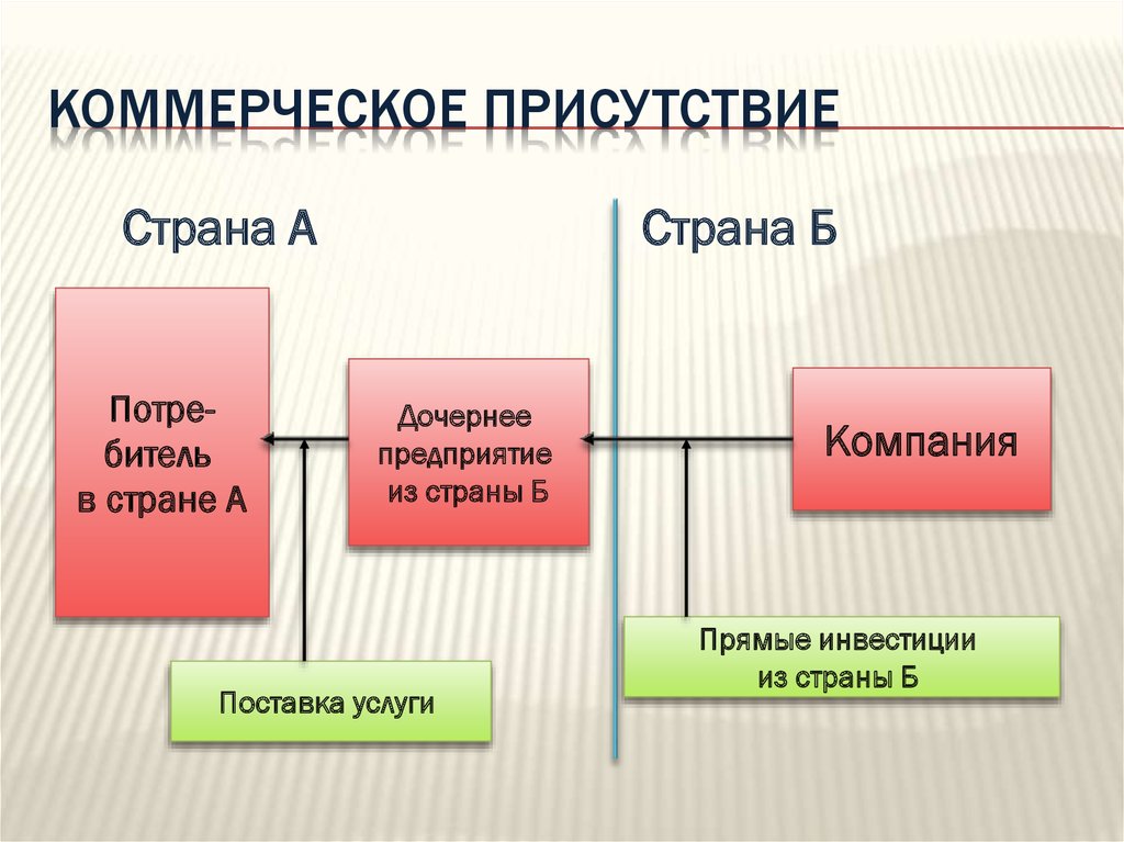 Прямые услуги. Коммерческое присутствие это. Коммерческое присутствие в торговле услугами. Коммерческое присутствие схема. Коммерческое присутствие пример.