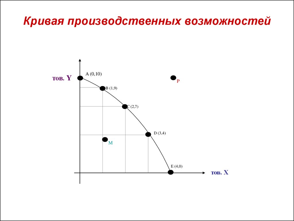 Кривая альтернативных возможностей. КПВ Микроэкономика. Кривая производственных возможностей картинка. Кривая в экономике. К производственных возможностей рисунок.