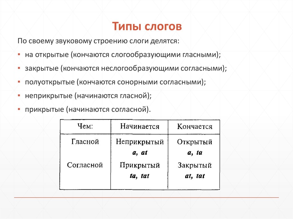 Видов на начало и конец. Типы слогов. Типы слогов в русском. Структура слога. Типы фонетических слогов.