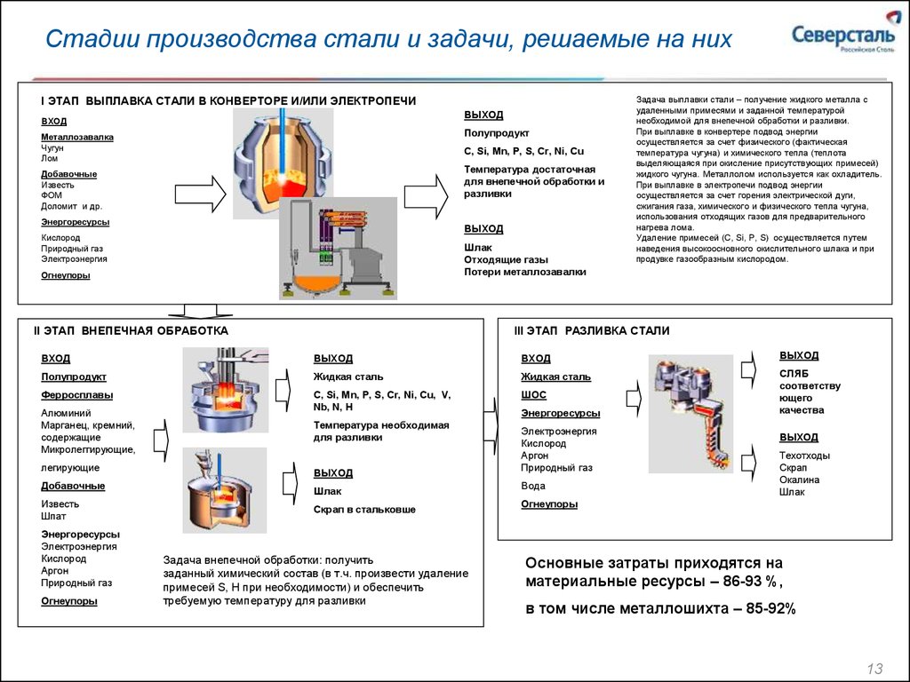 Схема стали. Технологическая схема выплавки стали. Технологическая схема производства стали. Стадии производства стали. Стадии изготовления стали.