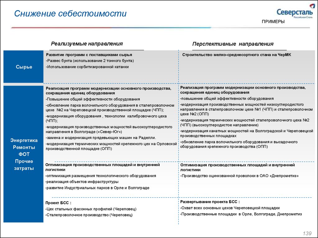 План модернизации производства