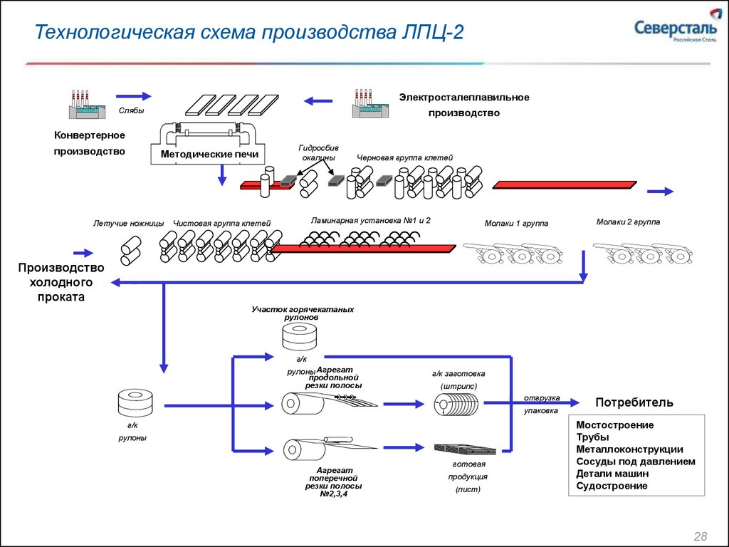 Организационная структура пао северсталь схема