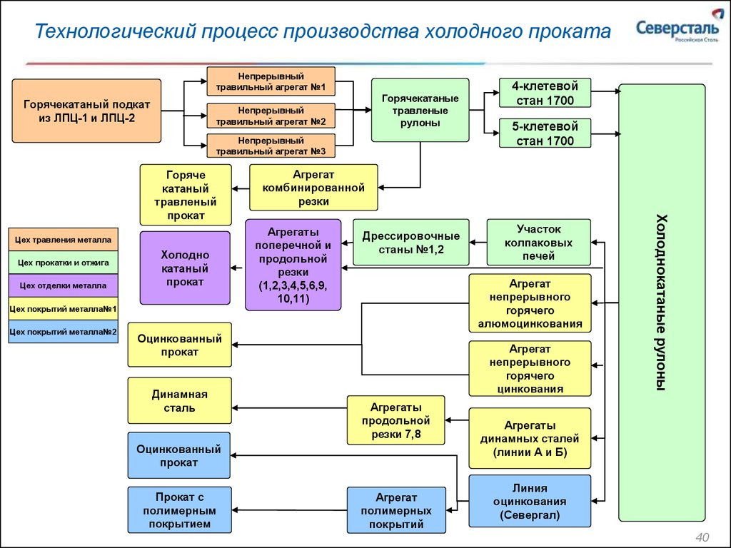 Схема производства нлмк