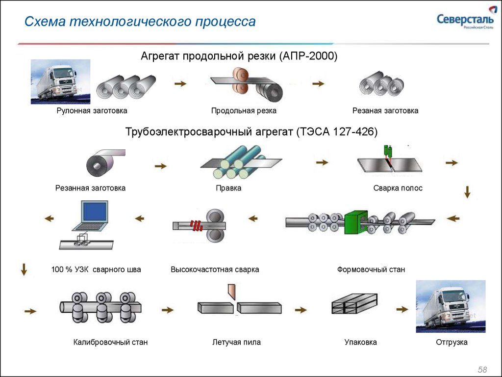 Схема производства нлмк