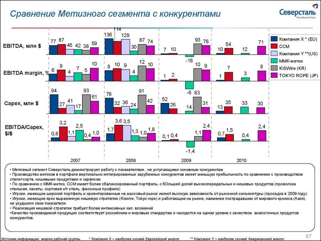 Северсталь анализ. Северсталь конкуренты. Северсталь на мировом рынке. Северсталь доля рынка. Северсталь ключевые производственные показатели.