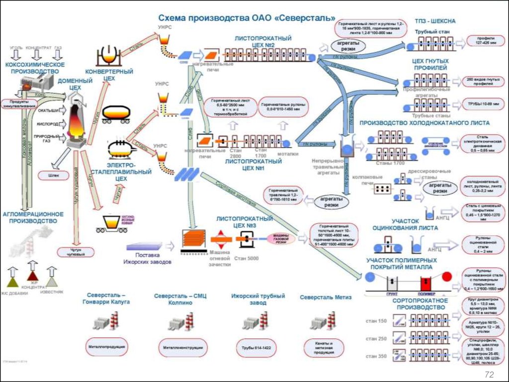 Северсталь находится. Схема производства стали Северсталь. Схема производства Новолипецкого металлургического комбината. Схема производства Северсталь Череповец. Схема завода Северсталь Череповец.