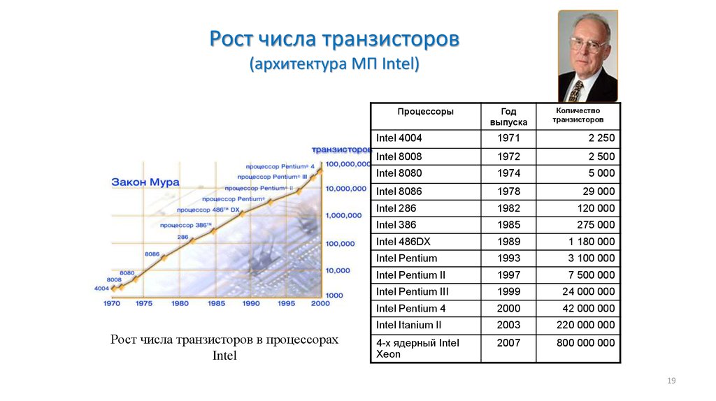 Рост числа транзисторов (архитектура МП Intel)