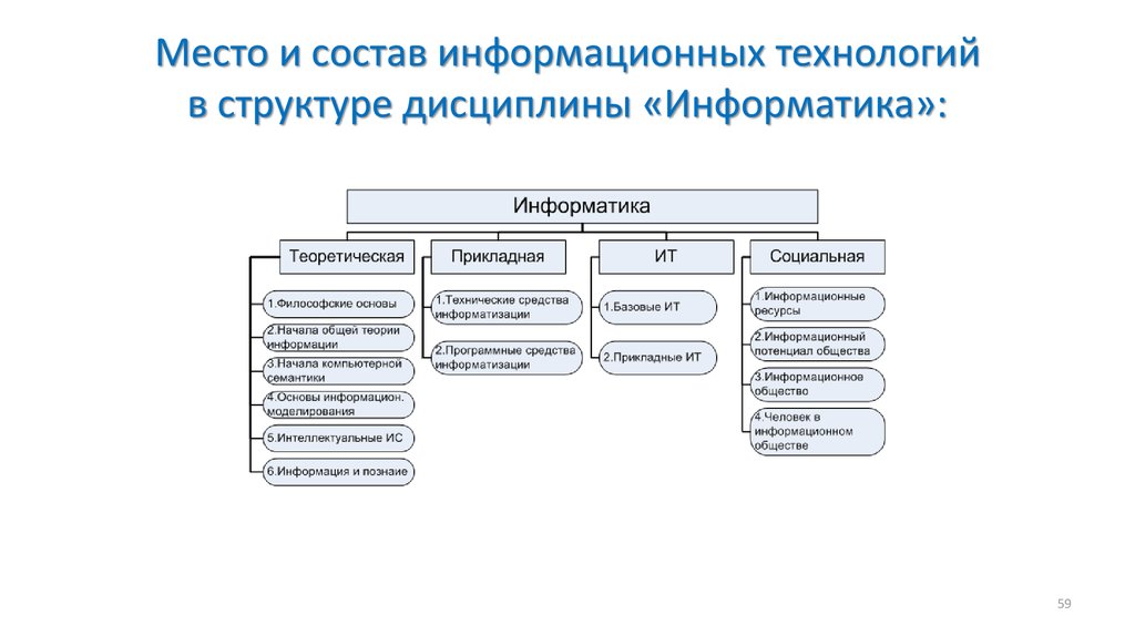 В рамках дисциплины информационные технологии управления проектами выделяют