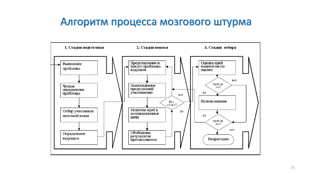 Алгоритм процесса. Схема проведения мозгового штурма. Основная структура метода “мозгового штурма”. Основная структура метода 