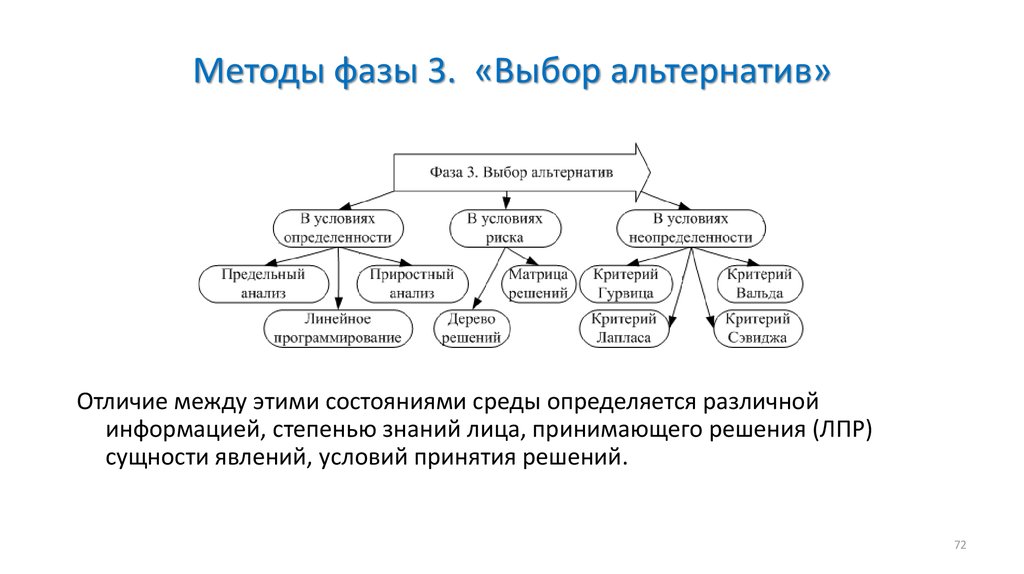 Методы выбора решений