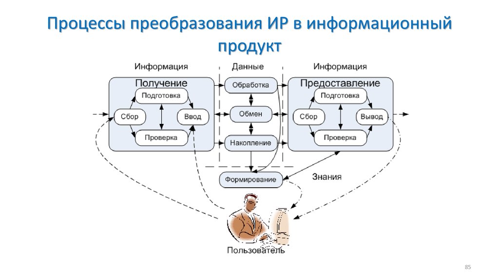 Процесс преобразования материалов информации и др в интересах и по плану человека