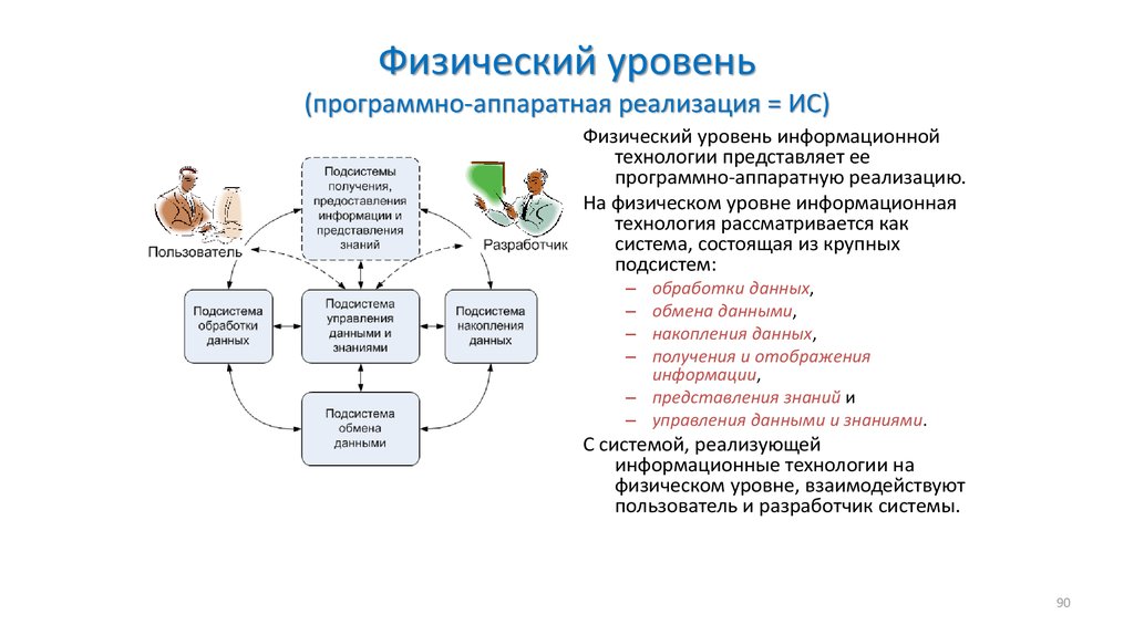 Физический уровень. Физический уровень базовой информационной технологии. Физический уровень ИТ. Уровни информационных технологий. Взаимосвязь подсистем базовой информационной технологии.