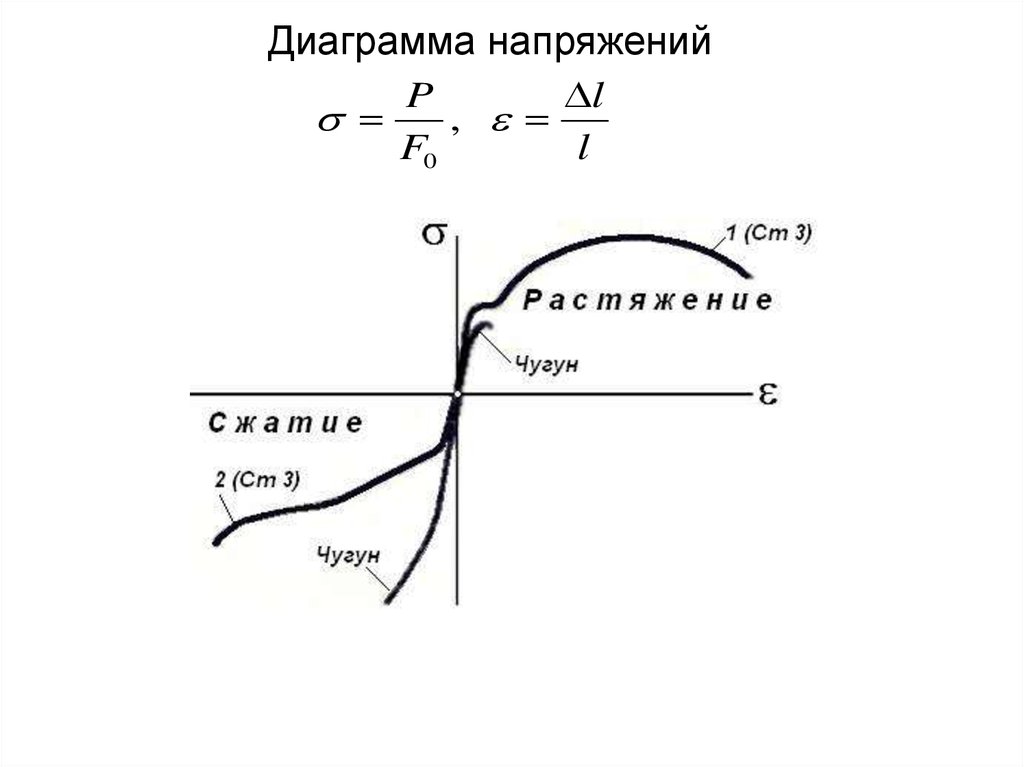 Диаграмма напряжения стабилизатора