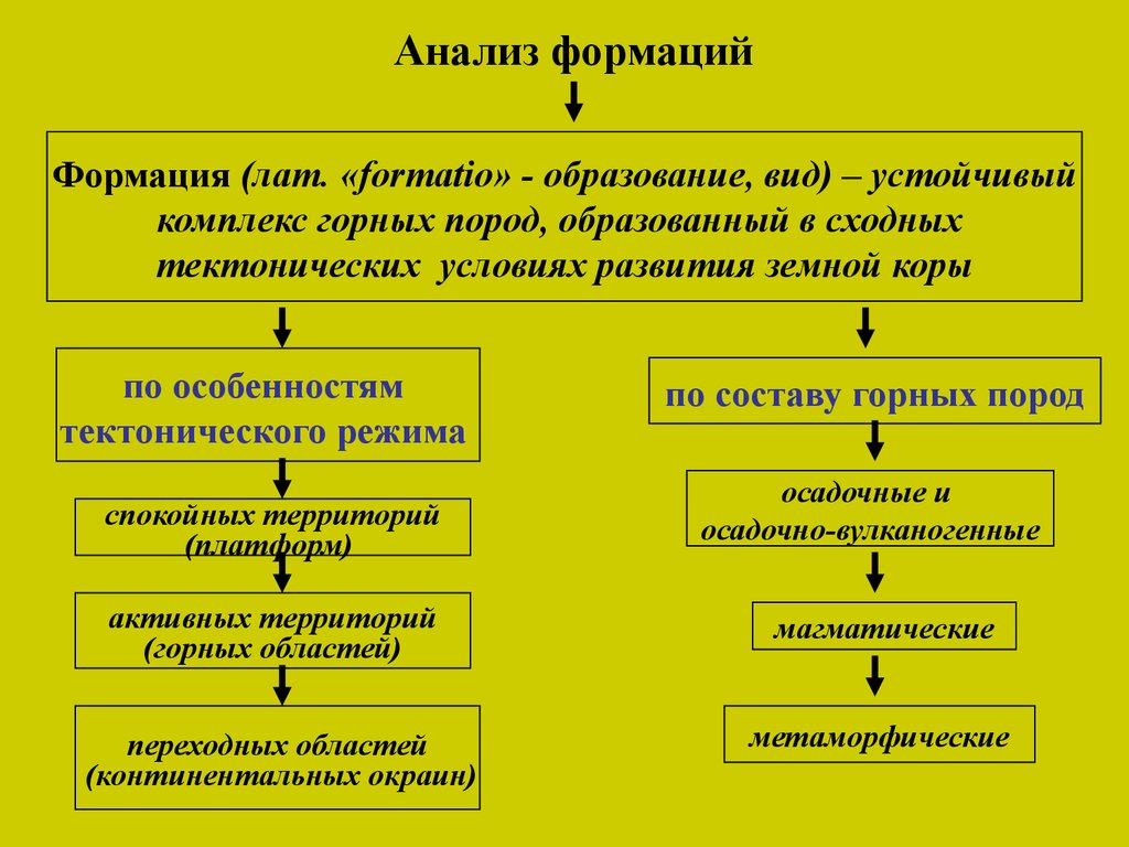 Формация это. Осадочные формации. Формация Геология. Классификация осадочных формаций. Анализ формаций.