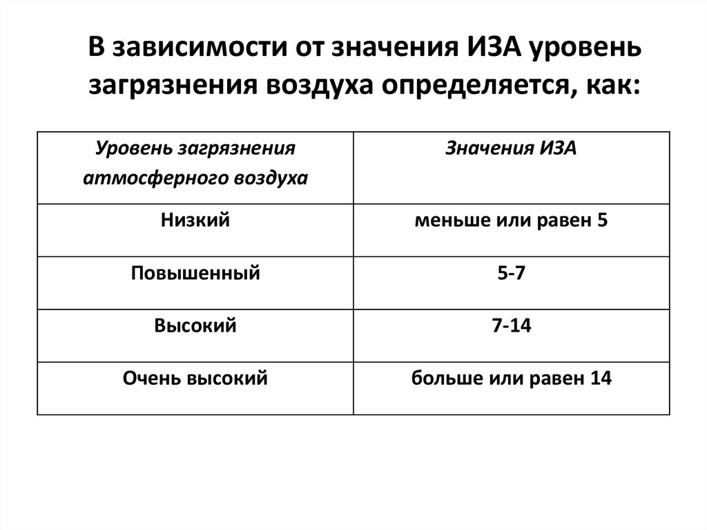 Высокая степень загрязнения