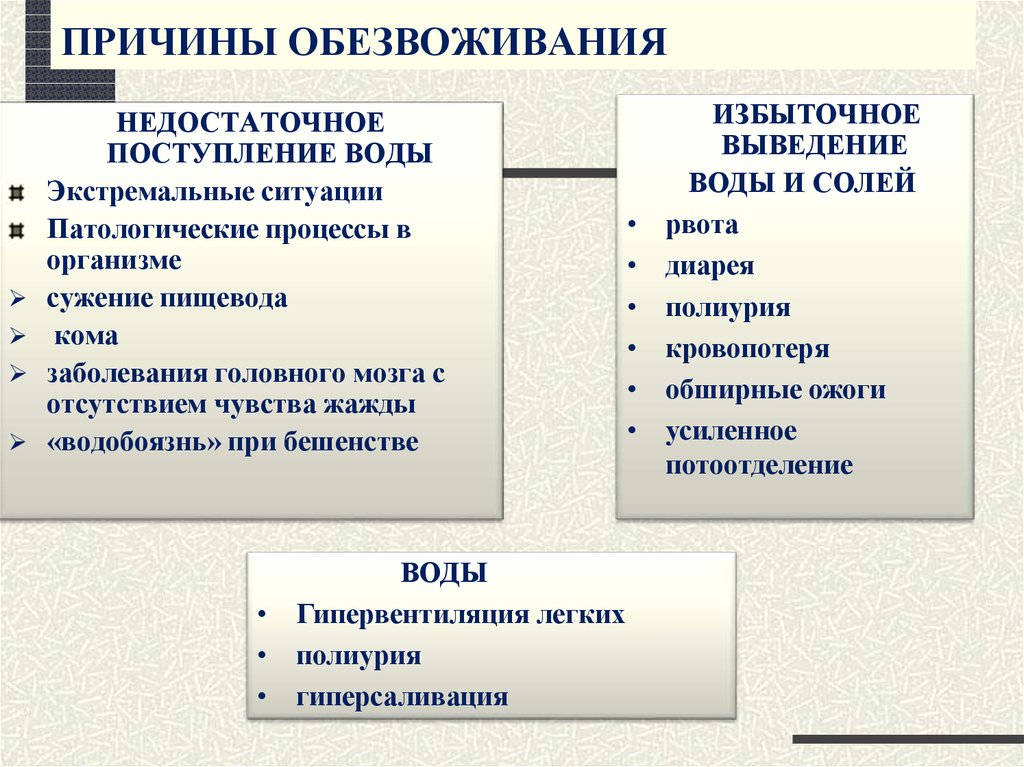 Дегидратация организма