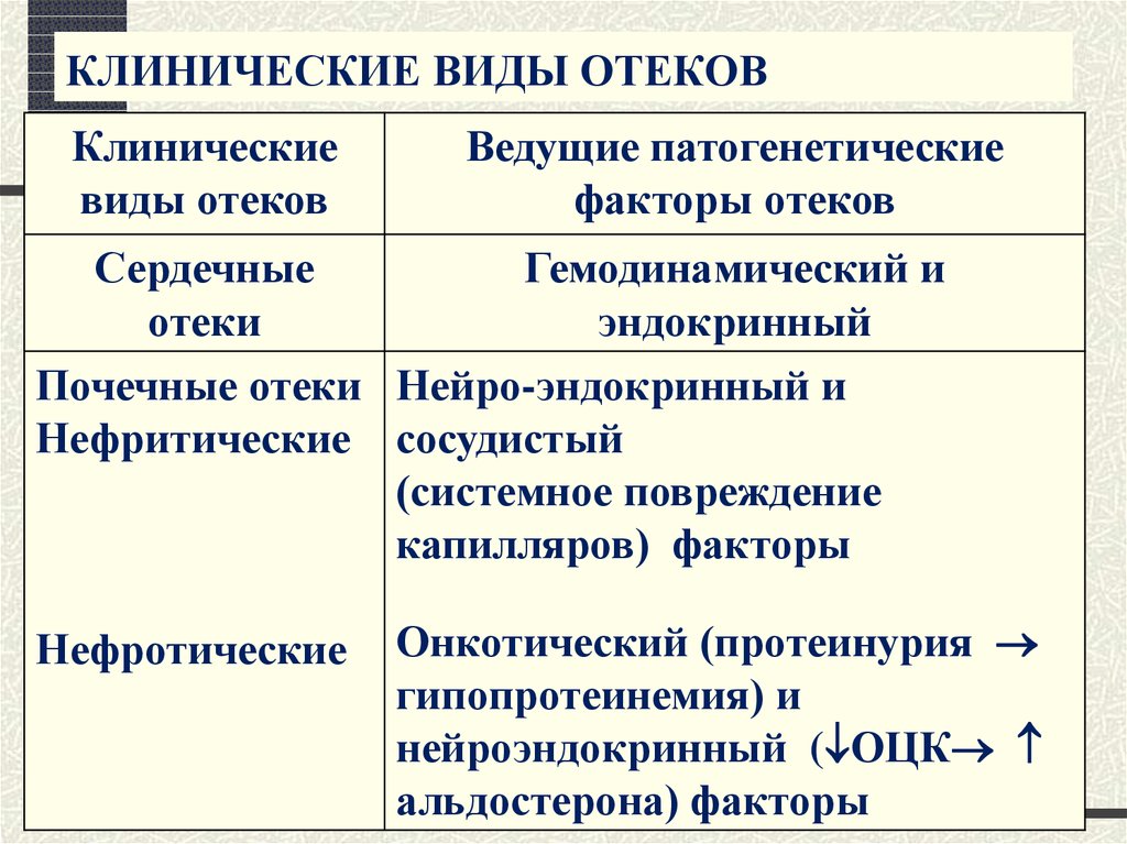 Варианты отеков. Клинические виды отеков.