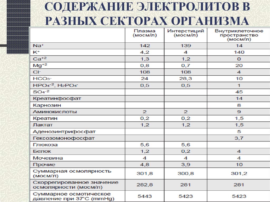 Электролиты где где. Показатели электролитов в крови. Нормальные показатели электролитов крови. Электролиты крови норма. Содержание электролитов в крови норма.