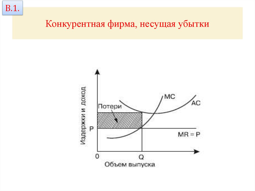 Конкурентная фирма. Фирма несет убытки график. Конкурентная фирма, несущая убытки график. Совершенно конкурентная фирма несущая убытки.