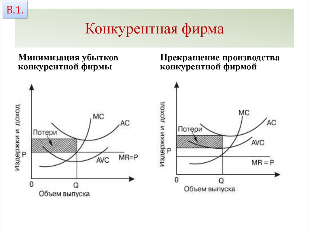 Конкурирующая фирма. Минимизация убытков конкурентной фирмы. Минимизация убытков совершенно конкурентной фирмы. Конкурентная фирма должна прекратить производство, если. График максимизации прибыли и минимизация убытка.