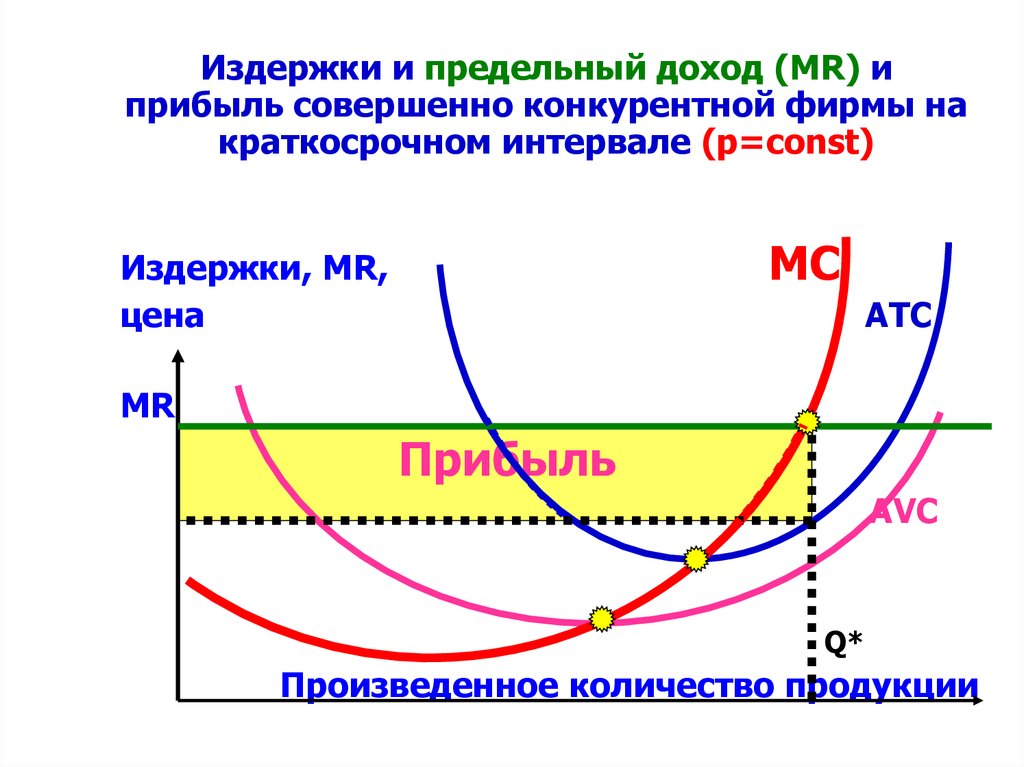 Предельный доход совершенно конкурентной фирмы