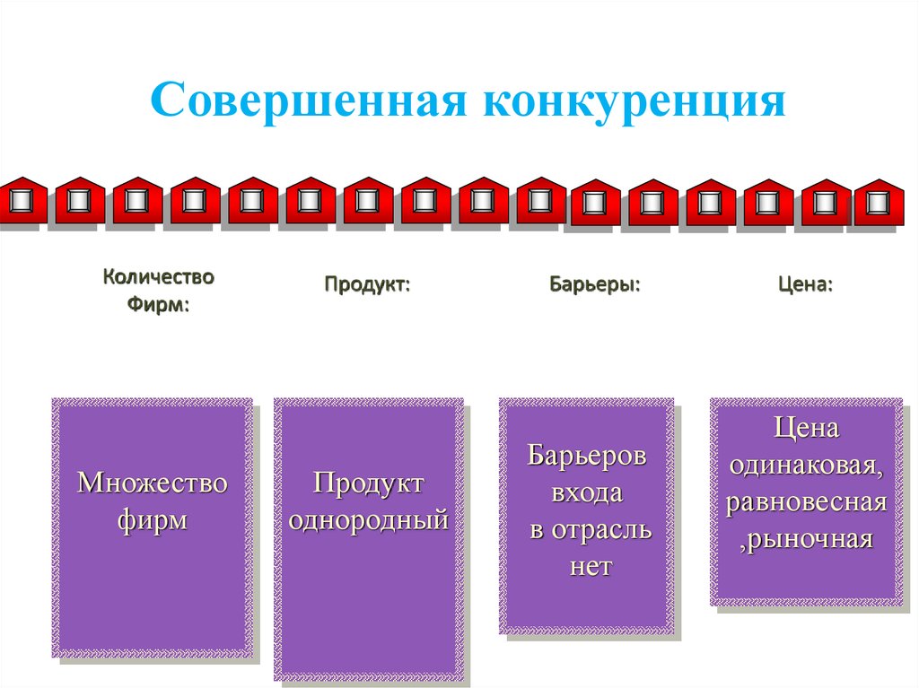 Конкуренция основные типы рынков презентация 10 класс