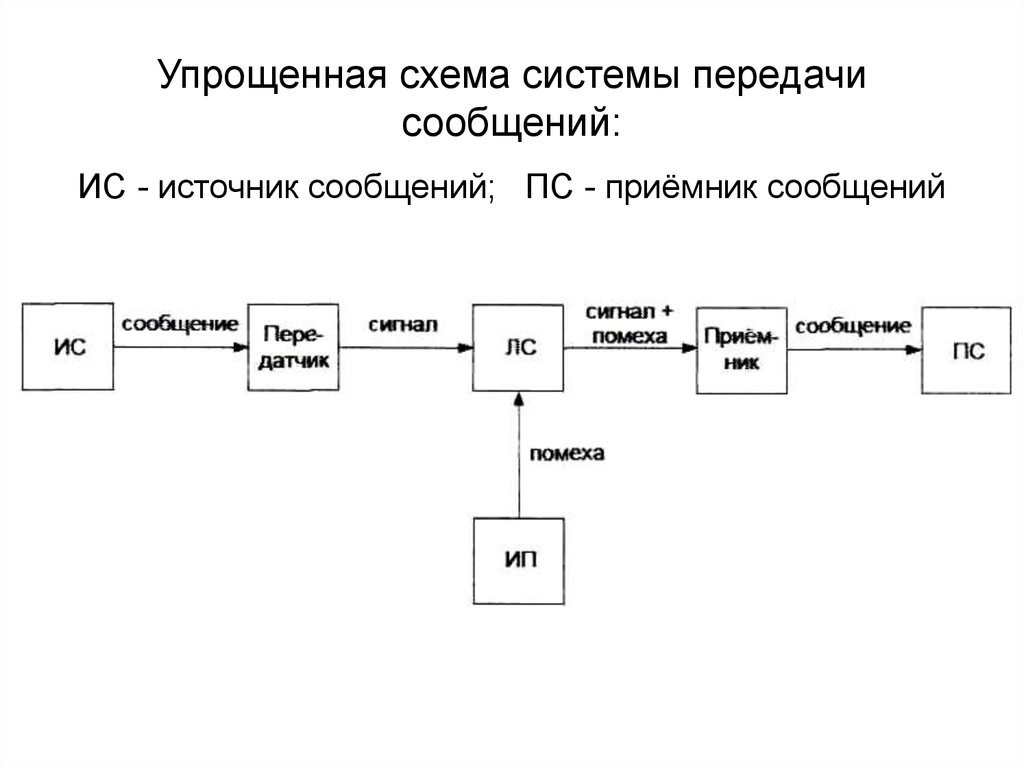 Схема системы передачи информации