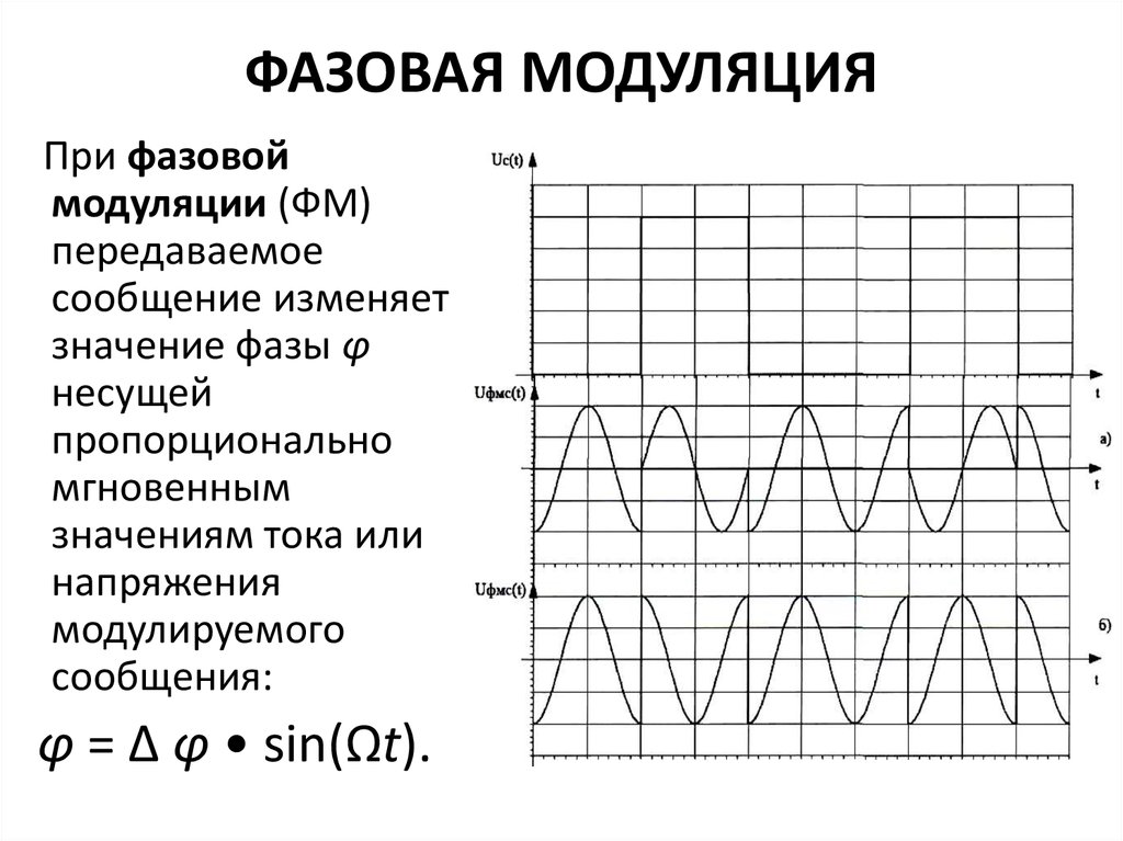 Вид модуляции сигнала изображения радиосигнал