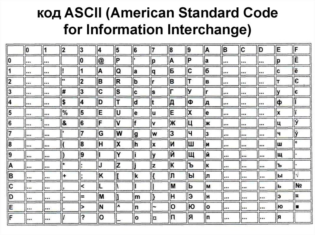 код ASCII (American Standard Code for Information Interchange)