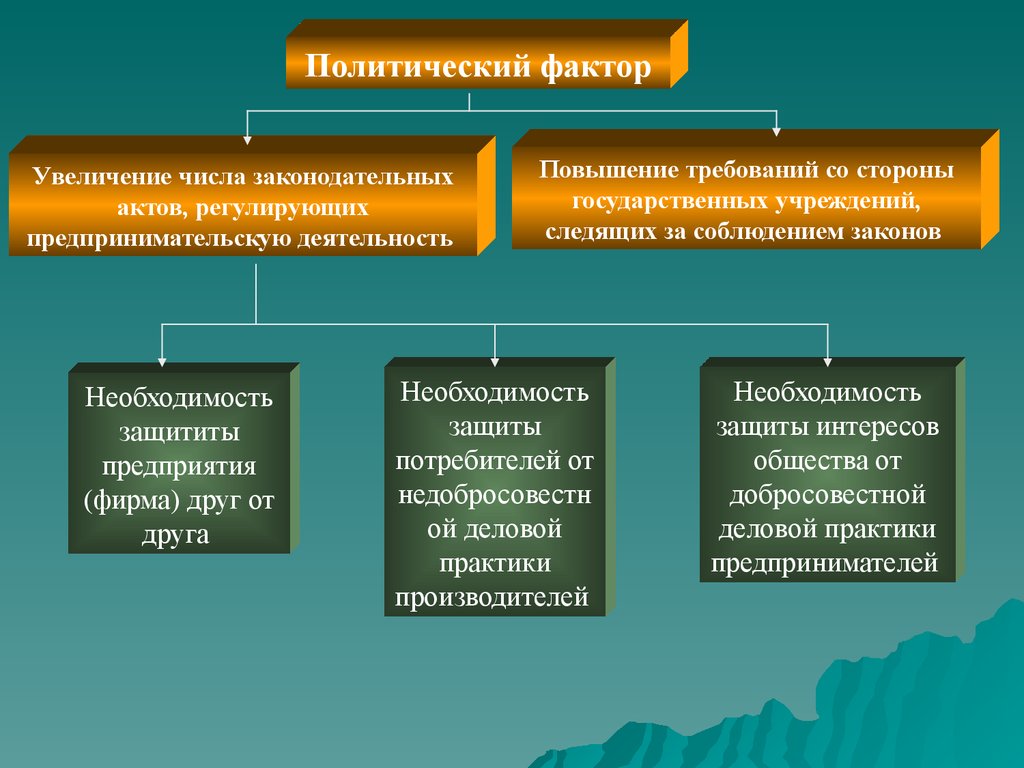 Повышение требований. Политические факторы. Факторы политики. Политические факторы учреждения. Литические факторы.