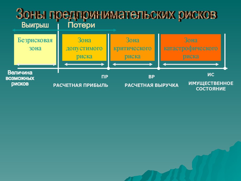 Величина потерь. Безрисковая зона зона допустимого риска. Зона предпринимательских рисков. Схема зон риска. Зоны риска в предпринимательстве.