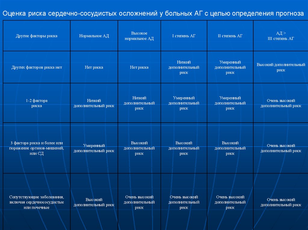 Сердечно сосудистый таблица. Риски сердечно-сосудистых осложнений. Риски развития сердечно-сосудистых осложнений. Оценка риска сосудистых осложнений. Риск сколкчно сосудисых осложнегий.