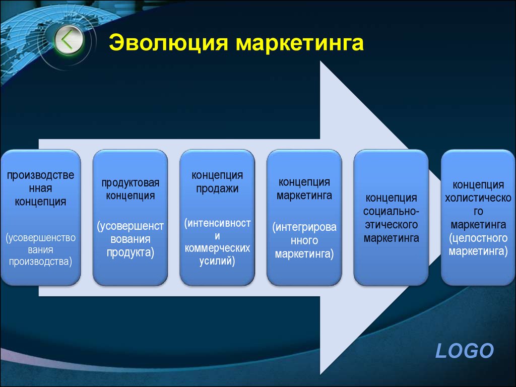 Маркетинговый маркетинг. Эволюция маркетинга. Эволюция концепции маркетинга. Развитие теории маркетинга. Исторические этапы развития маркетинга.