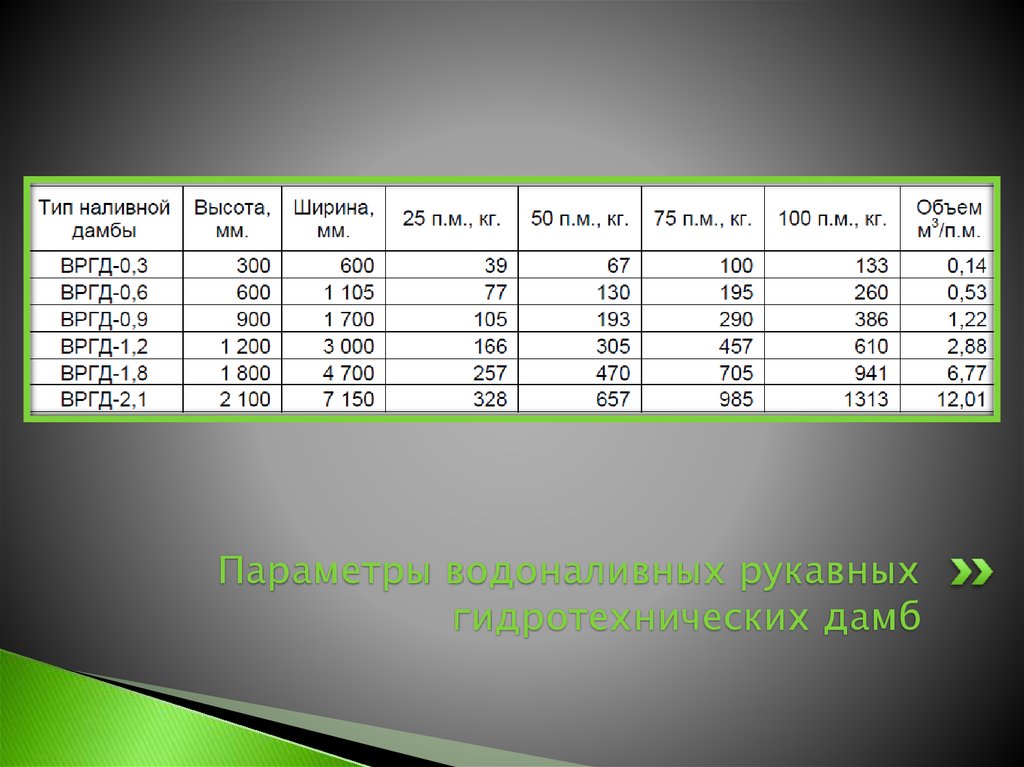 Параметры водоналивных рукавных гидротехнических дамб