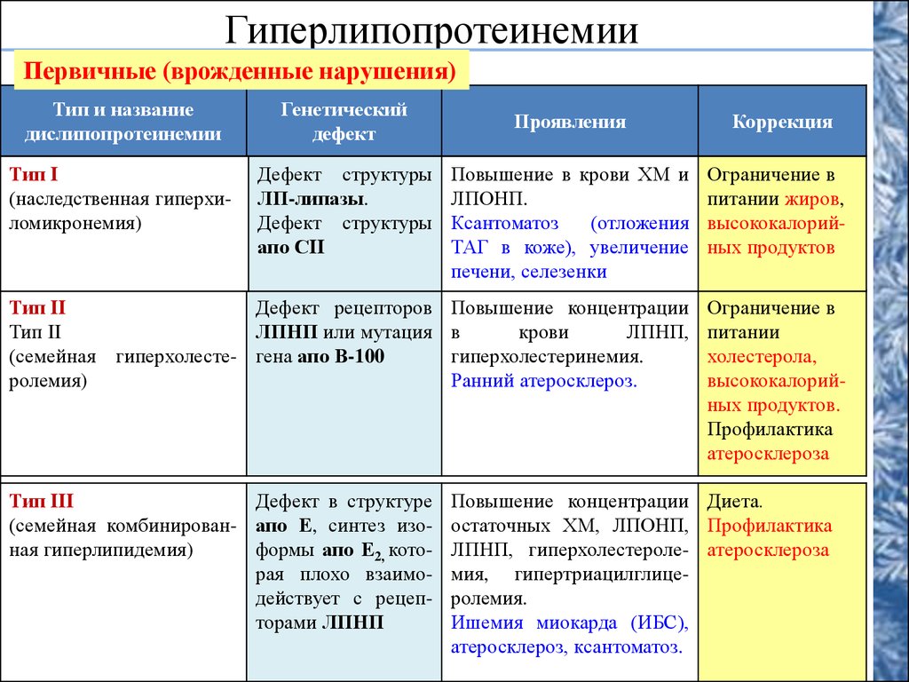 Вторичные дислипидемии. Основные типы гиперлипопротеинемий. Первичные и вторичные гиперлипопротеинемии. Типы гиперлипопротеинемий биохимия. Причины гиперлипидемии.