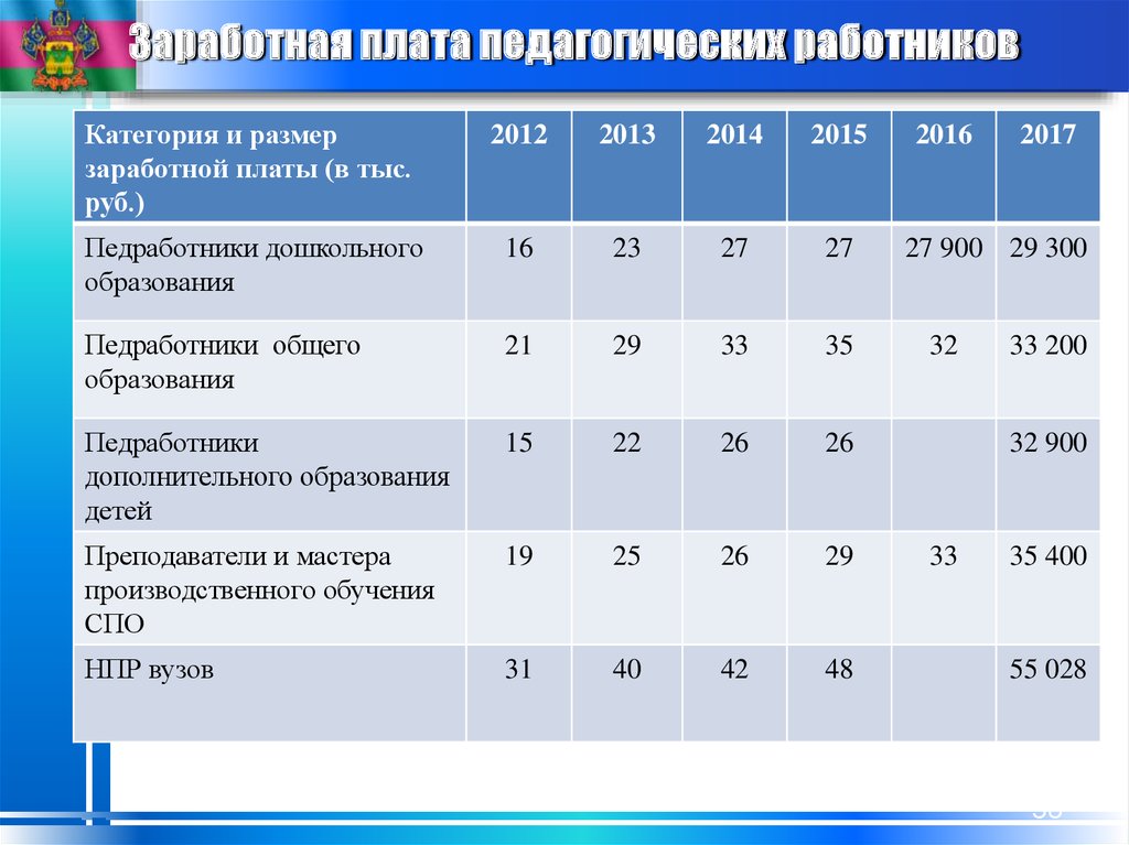 Категории воспитателей. Оклады педагогических работников. Категории заработной платы. Ставка учителя первой категории. Категории работников и заработной платы.