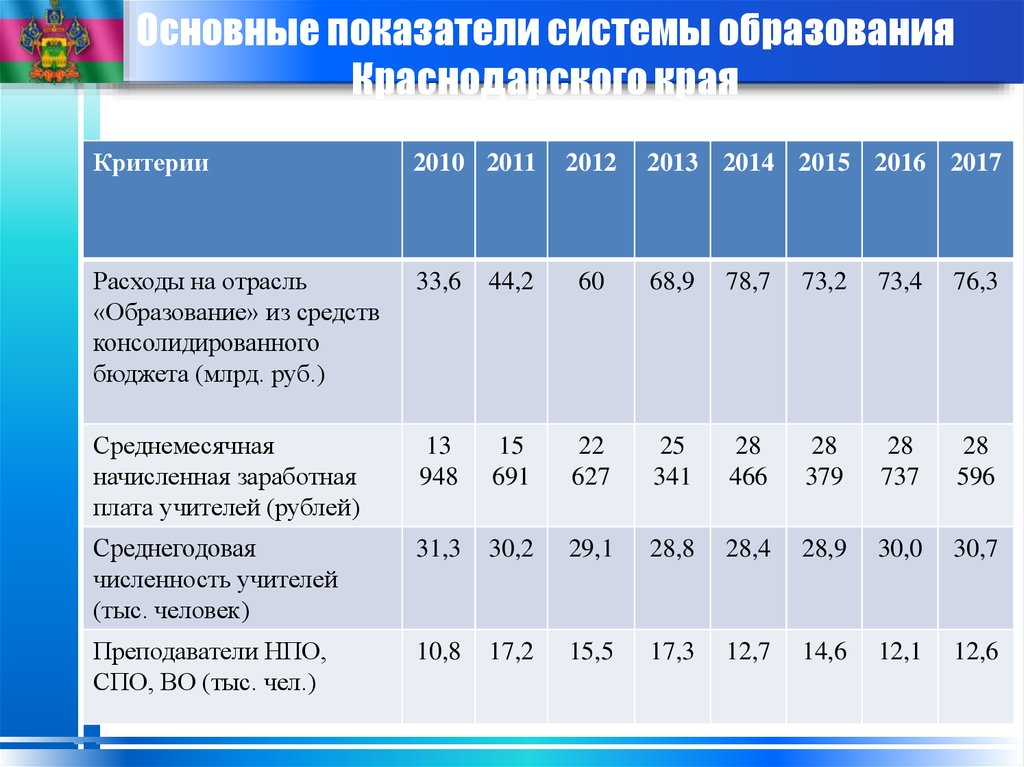 Система образования краснодар. Система образования Краснодарского края. Структура системы образования Краснодарского края. Характеристика отрасли образования. Уровень образования в Краснодарском крае.