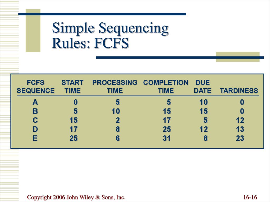 Simple Sequencing Rules: FCFS