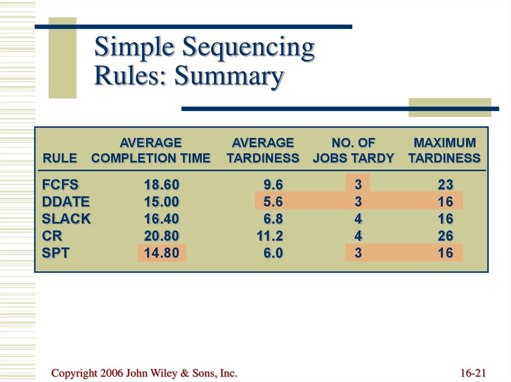 Simple Sequencing Rules: Summary