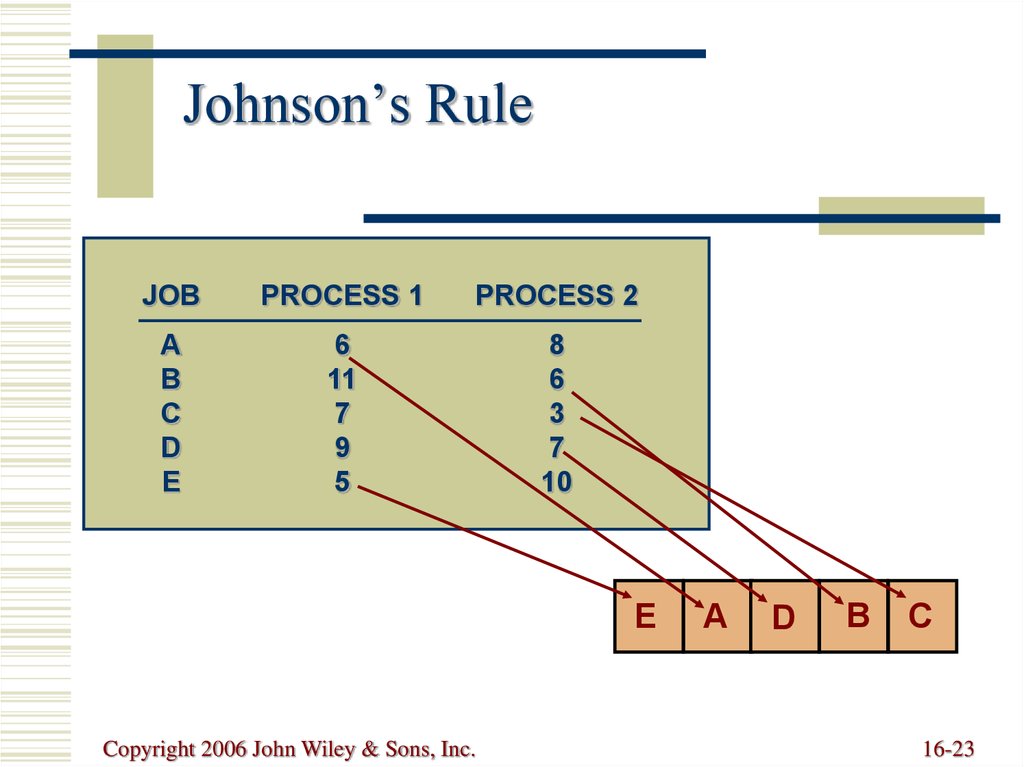 Johnson Rule Gantt Chart